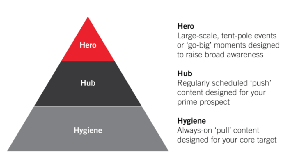 Content Marketing: Piramide Hero Hub Hygiene